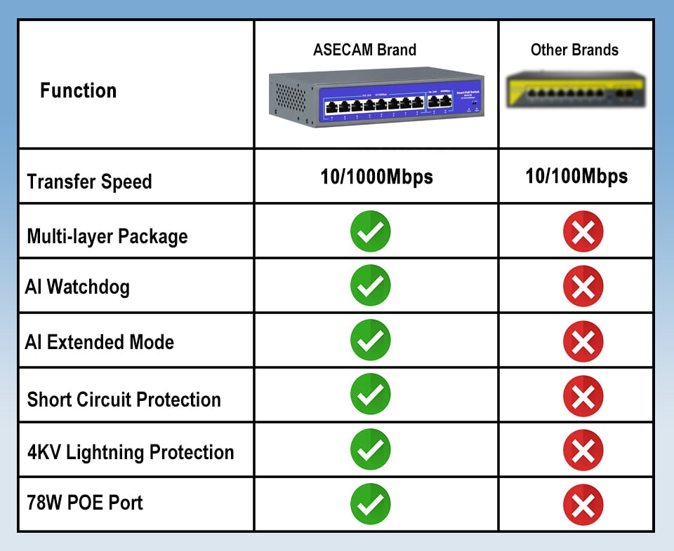 8Ports 52V Network POE Switch With 10/1000Mbps IEEE 802.3 af/at Over Ethernet IP Camera Wireless AP CCTV Camera Security System