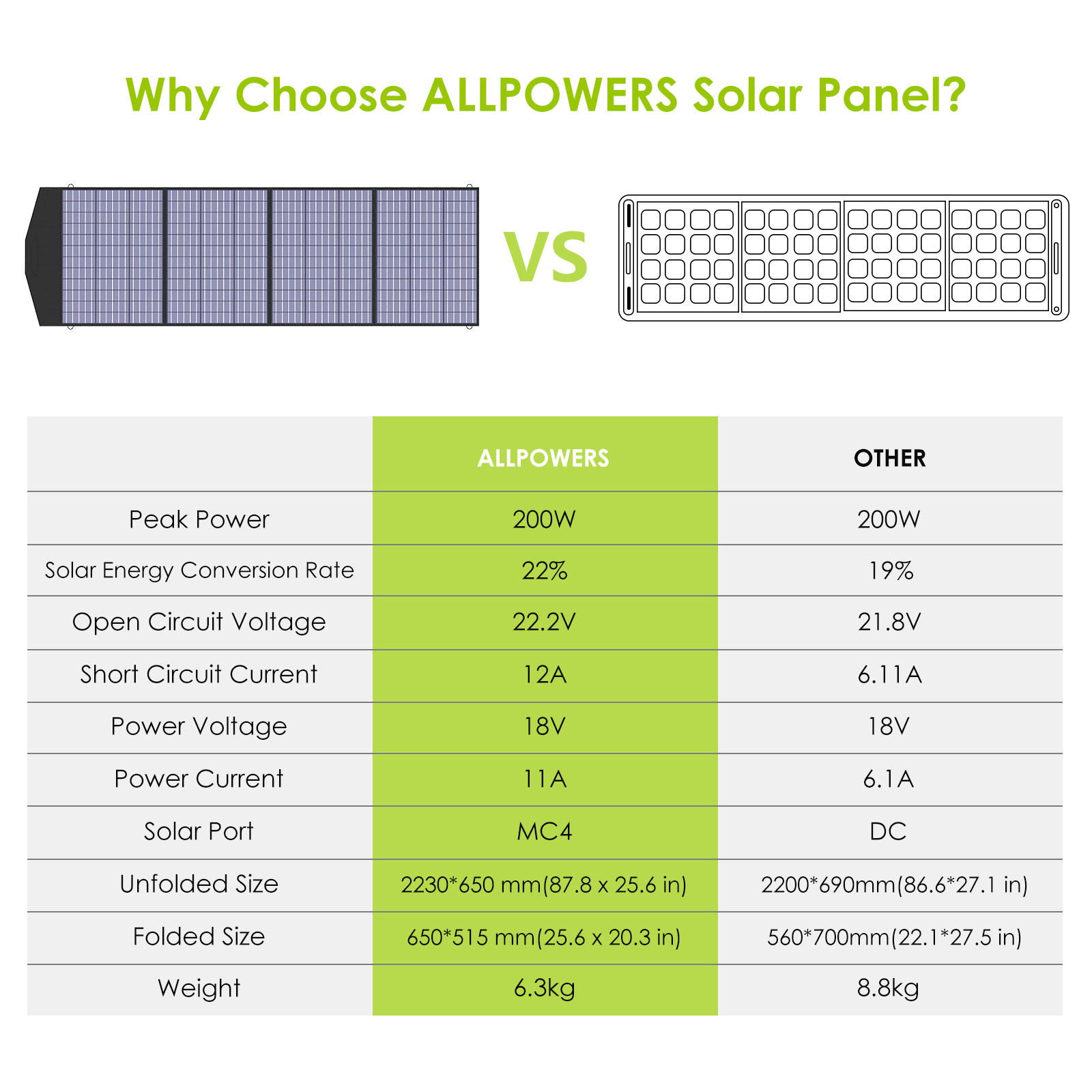 ALLPOWERS 18V Foldable Solar Panel,  60/100/120/200W Mobile Solar Charger for Power Supply, Laptop, Solar Generator, Fishing