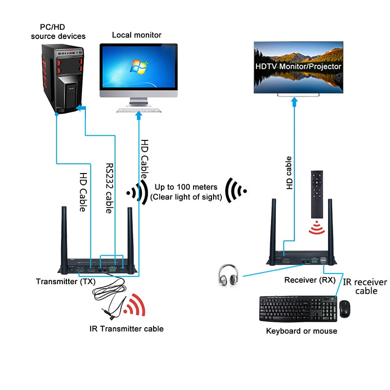 نظام نقل لاسلكي 4K لاسلكي HDMI KVM موسع جهاز ريسيفر استقبال وإرسال فيديو واي فاي 100 متر طقم مرسل تلفزيون لاسلكي HDMI