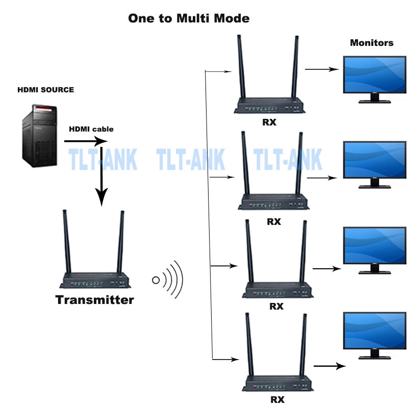 نظام نقل لاسلكي 4K لاسلكي HDMI KVM موسع جهاز ريسيفر استقبال وإرسال فيديو واي فاي 100 متر طقم مرسل تلفزيون لاسلكي HDMI