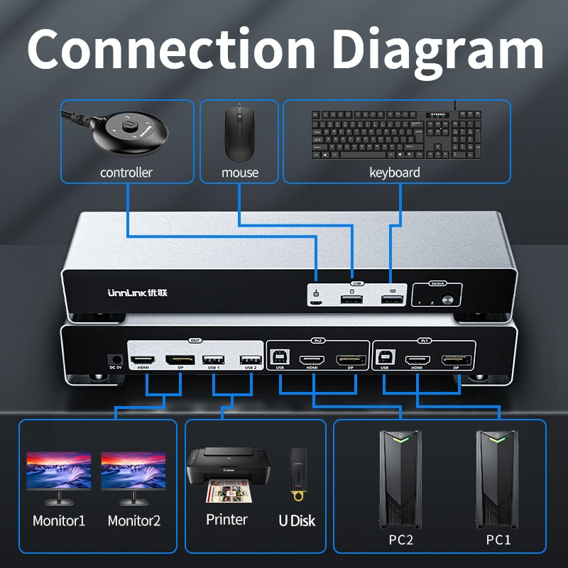 Unnlink 4K HDMI+DP Dual Monitor KVM Switch 2x2 Sharing 4 USB For Mouse Keyboard Printer Udisk