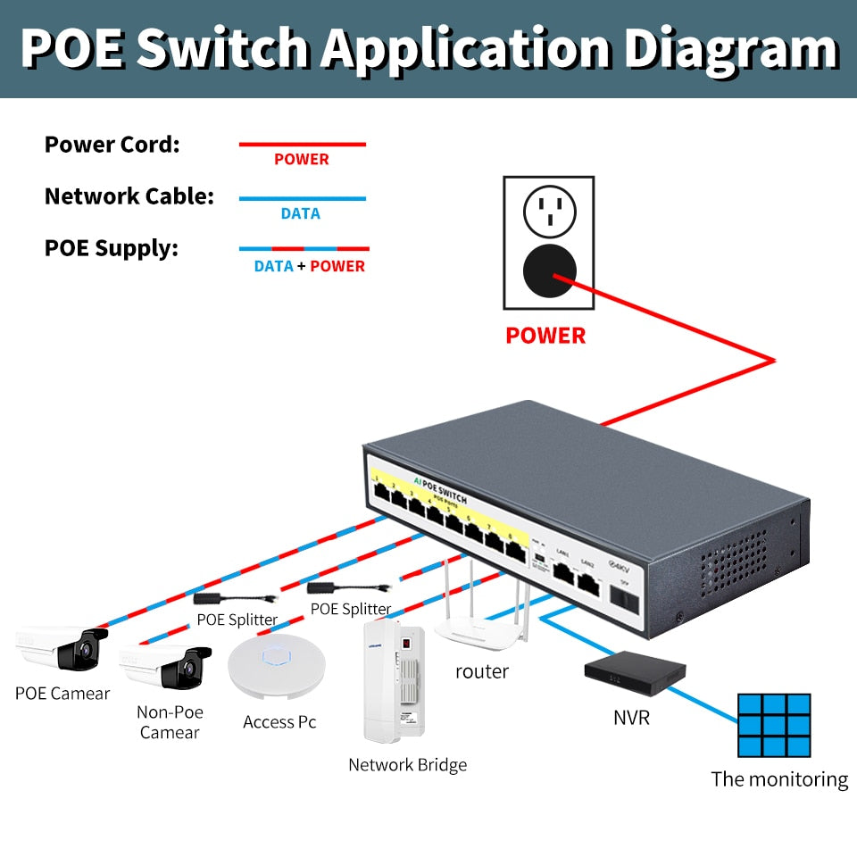 STEAMEMO 48V Active POE Switch GIgabit Network Switch With SFP 10/100/1000Mbps For IP Camera/Wireless AP/Wifi Router/CCTV