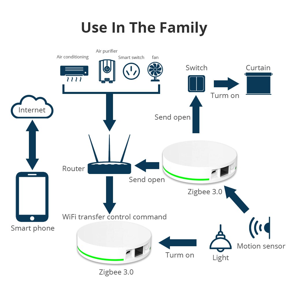 Zemismart Tuya Zigbee Gateway Smart Bridge Hub with Network Cable Socket Wired Connection Smart Life App Control